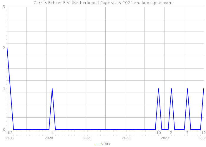 Gerrits Beheer B.V. (Netherlands) Page visits 2024 
