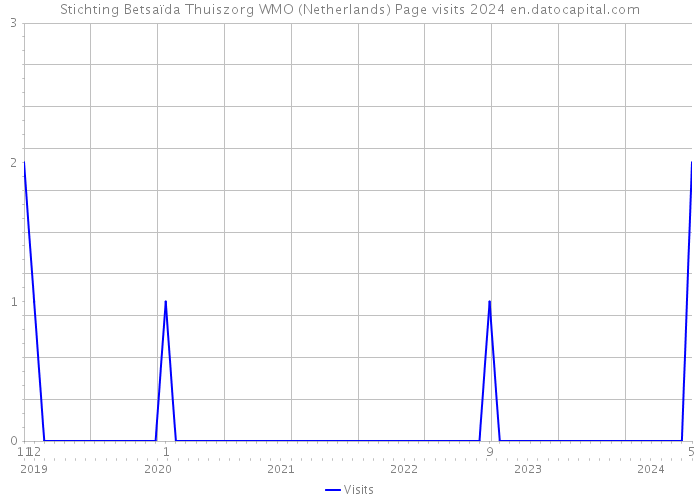Stichting Betsaïda Thuiszorg WMO (Netherlands) Page visits 2024 