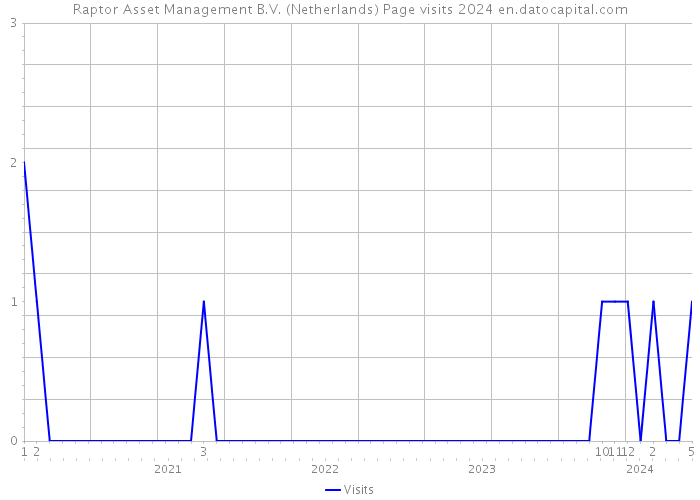 Raptor Asset Management B.V. (Netherlands) Page visits 2024 