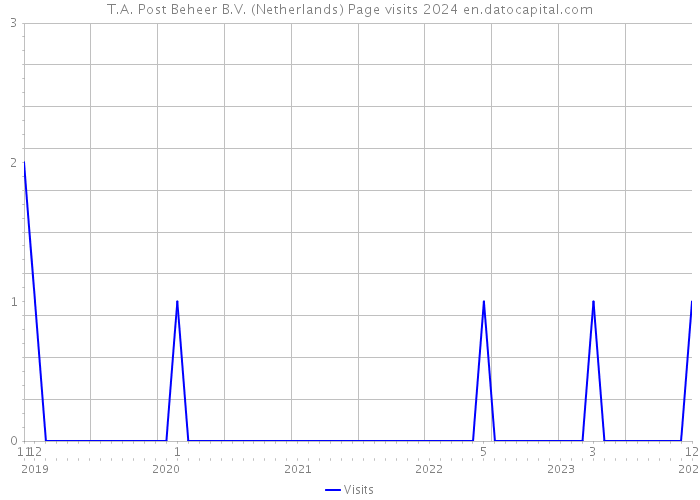 T.A. Post Beheer B.V. (Netherlands) Page visits 2024 