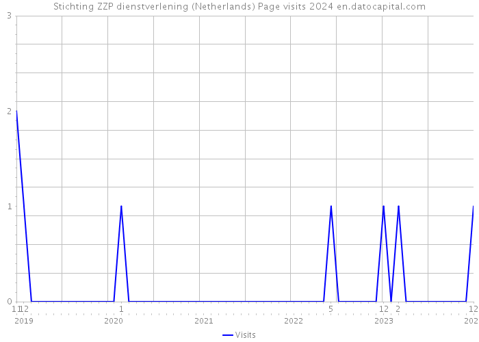 Stichting ZZP dienstverlening (Netherlands) Page visits 2024 