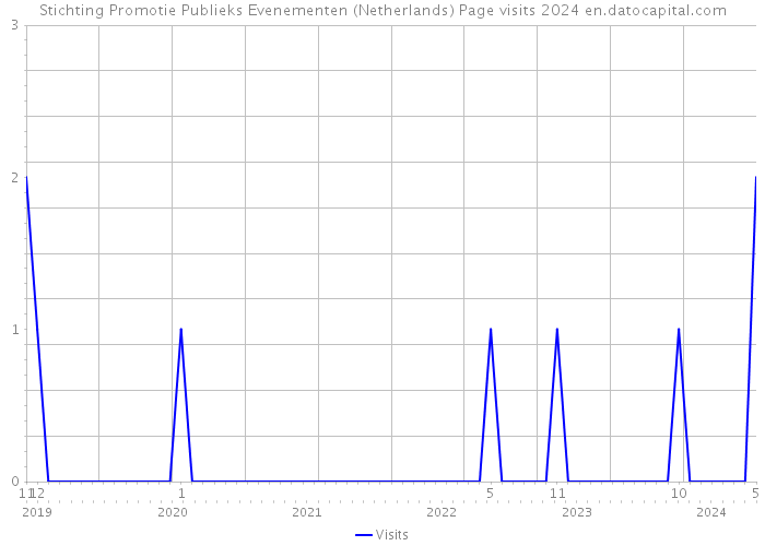 Stichting Promotie Publieks Evenementen (Netherlands) Page visits 2024 