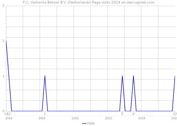 F.C. Verberne Beheer B.V. (Netherlands) Page visits 2024 