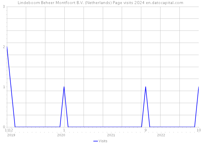 Lindeboom Beheer Montfoort B.V. (Netherlands) Page visits 2024 