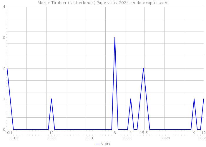 Marije Titulaer (Netherlands) Page visits 2024 
