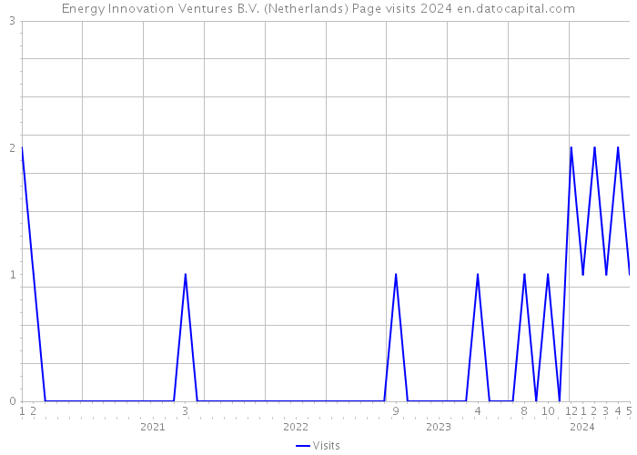 Energy Innovation Ventures B.V. (Netherlands) Page visits 2024 