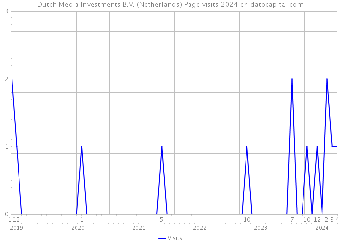 Dutch Media Investments B.V. (Netherlands) Page visits 2024 