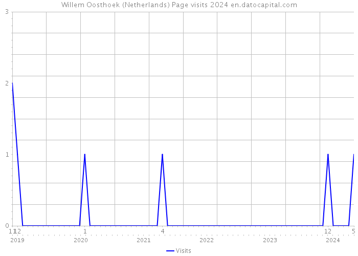 Willem Oosthoek (Netherlands) Page visits 2024 