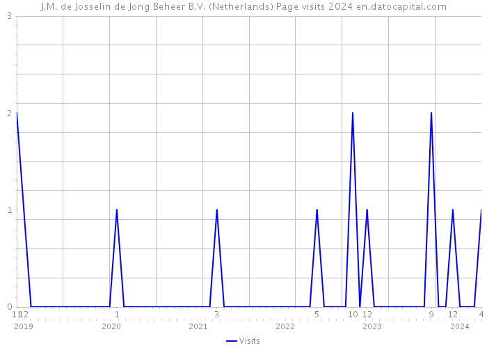 J.M. de Josselin de Jong Beheer B.V. (Netherlands) Page visits 2024 