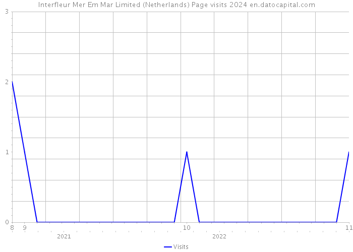 Interfleur Mer Em Mar Limited (Netherlands) Page visits 2024 