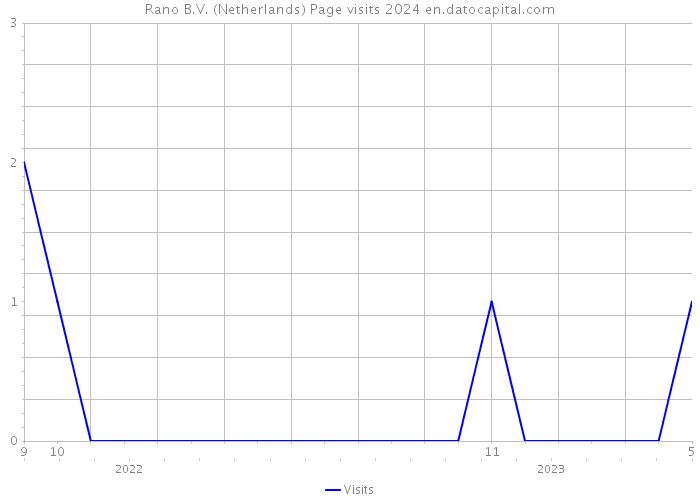Rano B.V. (Netherlands) Page visits 2024 