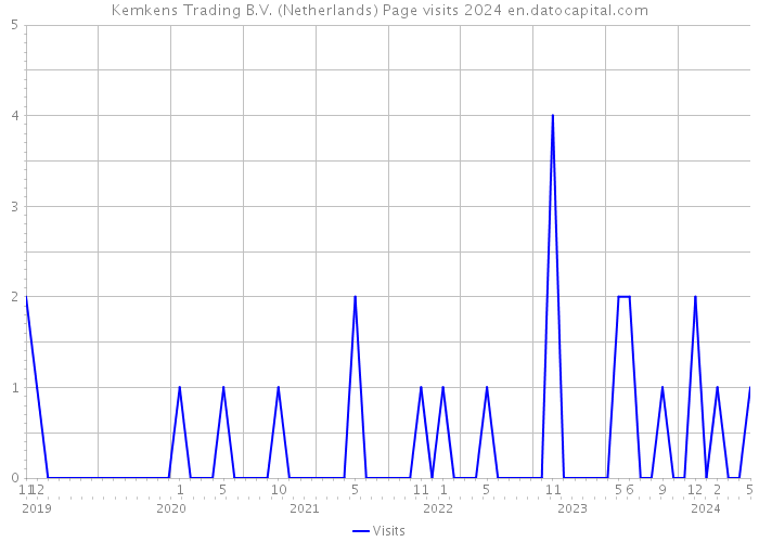Kemkens Trading B.V. (Netherlands) Page visits 2024 