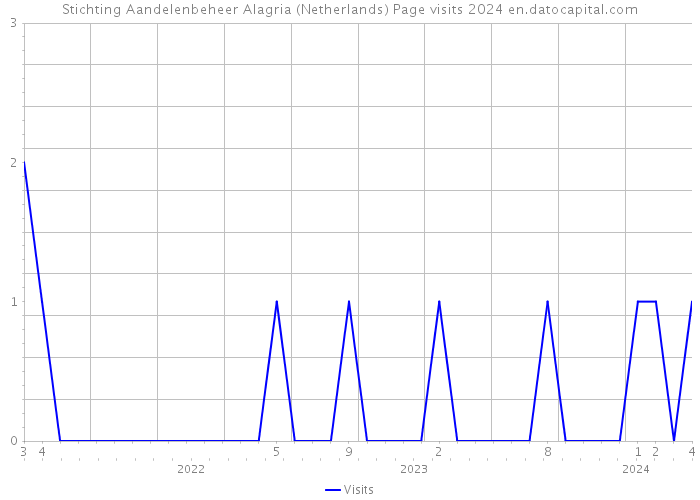 Stichting Aandelenbeheer Alagria (Netherlands) Page visits 2024 