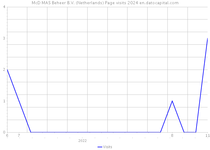 McD MAS Beheer B.V. (Netherlands) Page visits 2024 