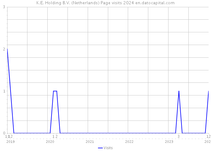 K.E. Holding B.V. (Netherlands) Page visits 2024 