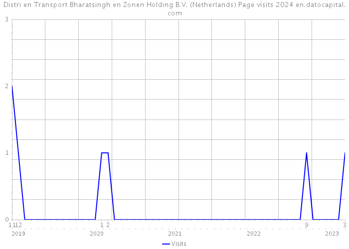 Distri en Transport Bharatsingh en Zonen Holding B.V. (Netherlands) Page visits 2024 