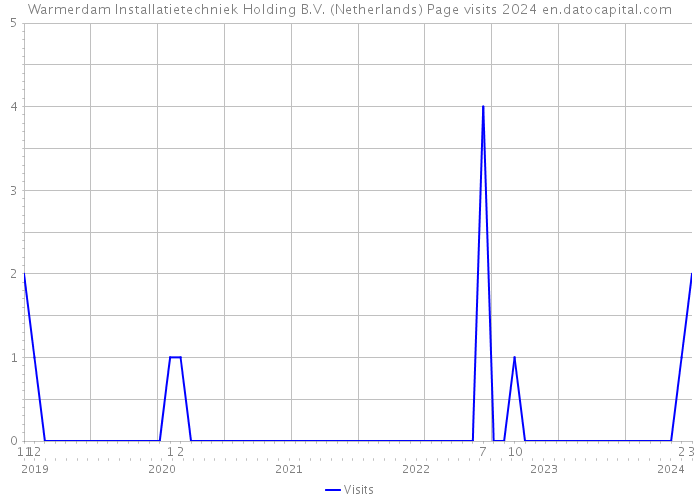 Warmerdam Installatietechniek Holding B.V. (Netherlands) Page visits 2024 