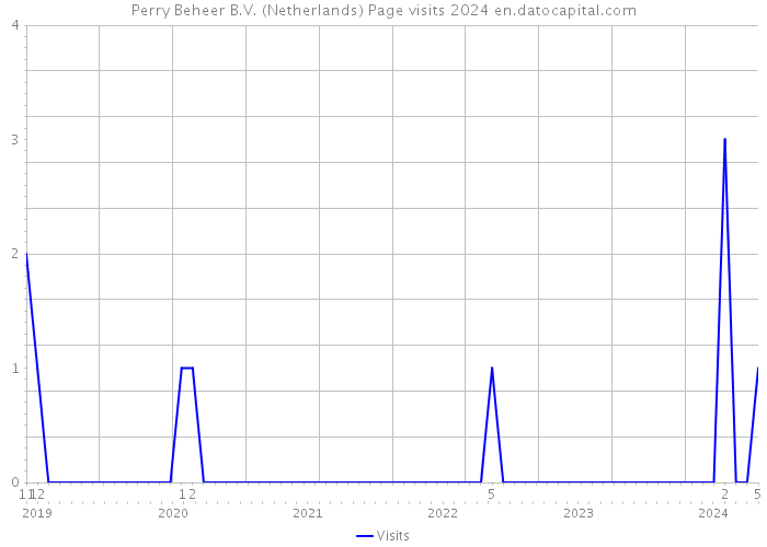 Perry Beheer B.V. (Netherlands) Page visits 2024 