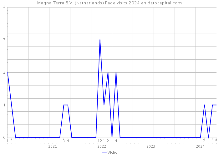 Magna Terra B.V. (Netherlands) Page visits 2024 