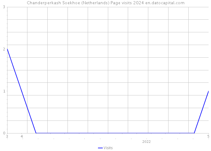 Chanderperkash Soekhoe (Netherlands) Page visits 2024 
