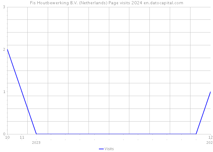 Fis Houtbewerking B.V. (Netherlands) Page visits 2024 