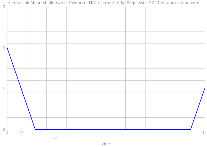 Kemperink Maarschalkerweerd Wouters N.V. (Netherlands) Page visits 2024 