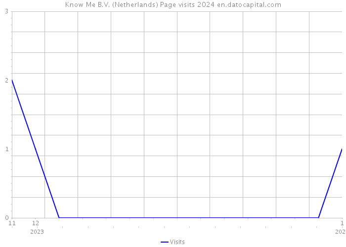 Know Me B.V. (Netherlands) Page visits 2024 