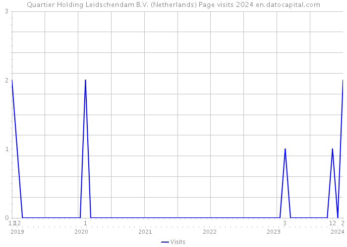 Quartier Holding Leidschendam B.V. (Netherlands) Page visits 2024 