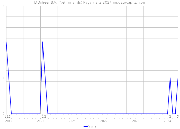 JB Beheer B.V. (Netherlands) Page visits 2024 