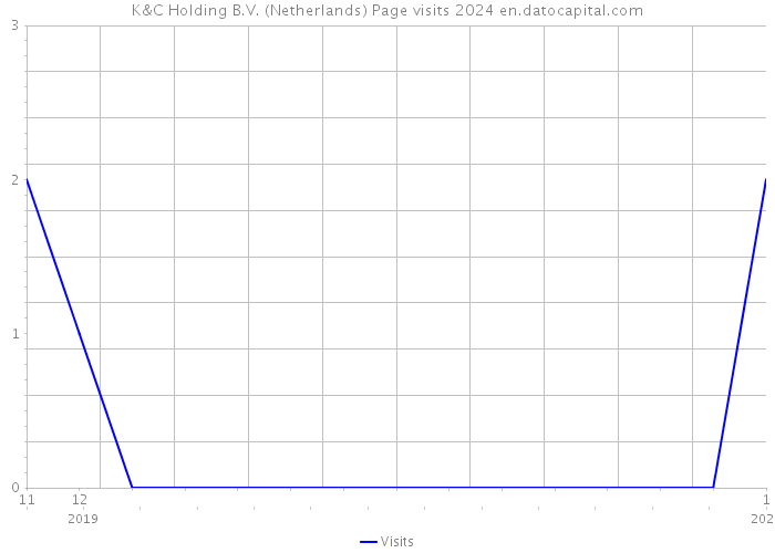 K&C Holding B.V. (Netherlands) Page visits 2024 