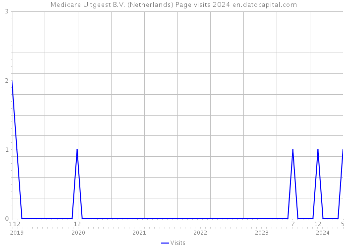 Medicare Uitgeest B.V. (Netherlands) Page visits 2024 