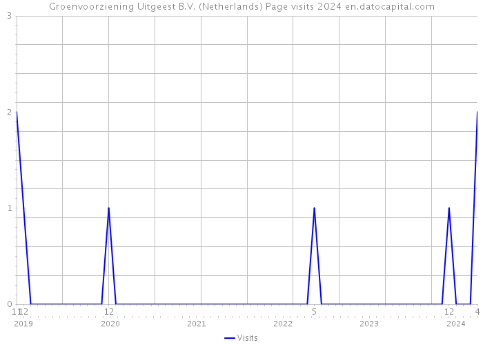 Groenvoorziening Uitgeest B.V. (Netherlands) Page visits 2024 