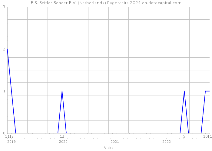 E.S. Beitler Beheer B.V. (Netherlands) Page visits 2024 