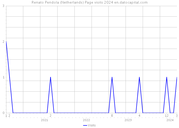 Renato Pendola (Netherlands) Page visits 2024 
