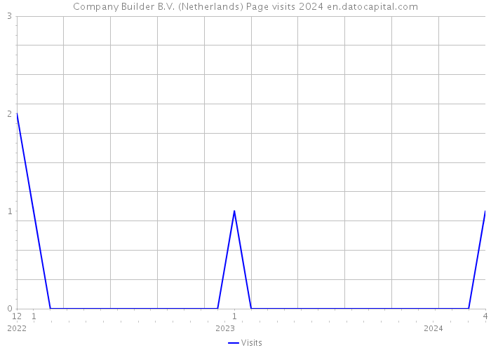 Company Builder B.V. (Netherlands) Page visits 2024 