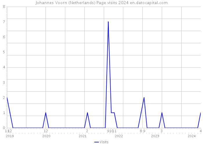 Johannes Voorn (Netherlands) Page visits 2024 