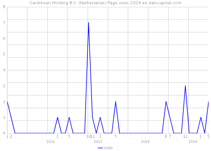Caribbean Holding B.V. (Netherlands) Page visits 2024 