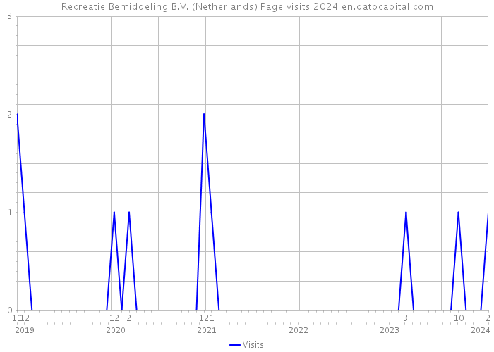 Recreatie Bemiddeling B.V. (Netherlands) Page visits 2024 