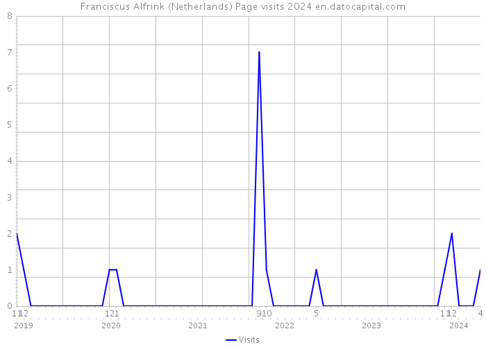 Franciscus Alfrink (Netherlands) Page visits 2024 