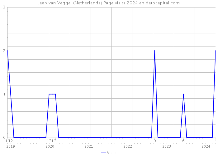 Jaap van Veggel (Netherlands) Page visits 2024 