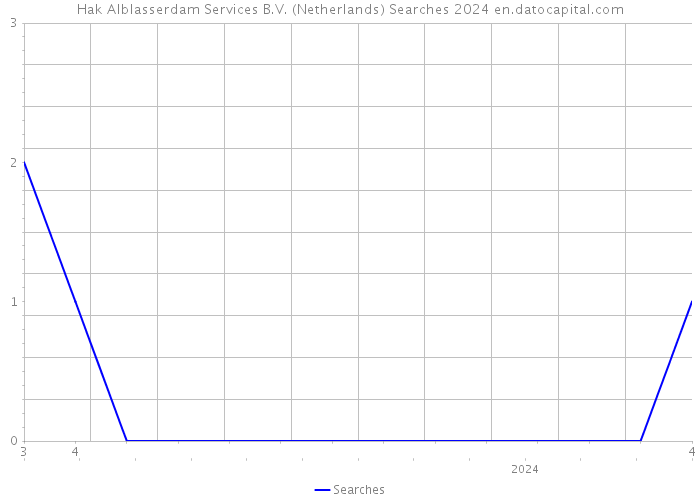 Hak Alblasserdam Services B.V. (Netherlands) Searches 2024 