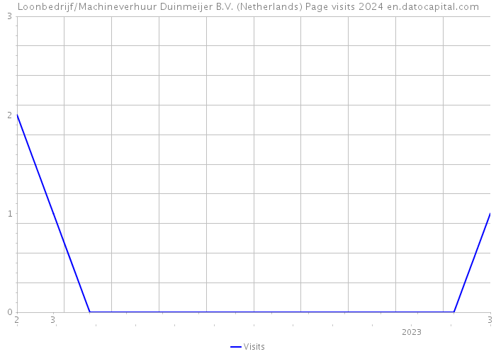 Loonbedrijf/Machineverhuur Duinmeijer B.V. (Netherlands) Page visits 2024 