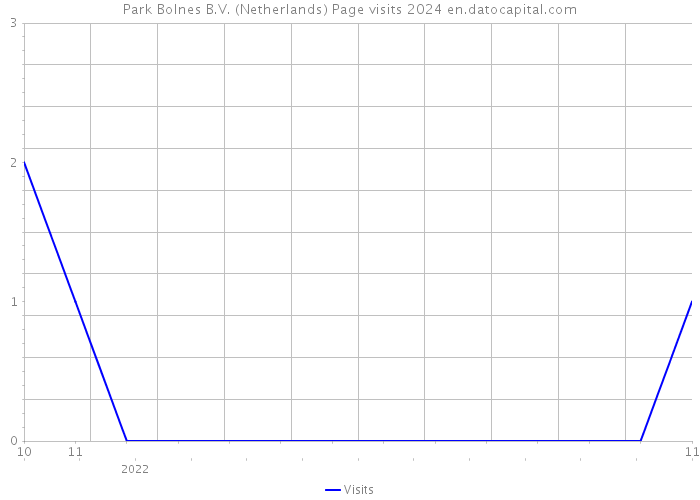 Park Bolnes B.V. (Netherlands) Page visits 2024 