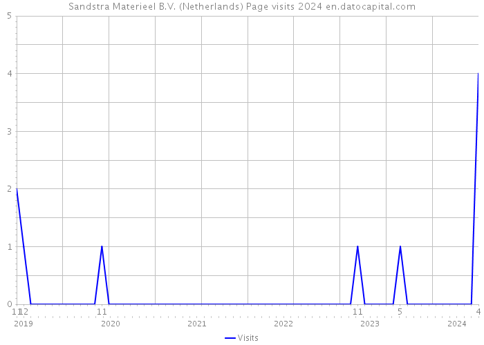 Sandstra Materieel B.V. (Netherlands) Page visits 2024 