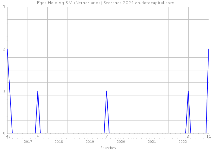 Egas Holding B.V. (Netherlands) Searches 2024 