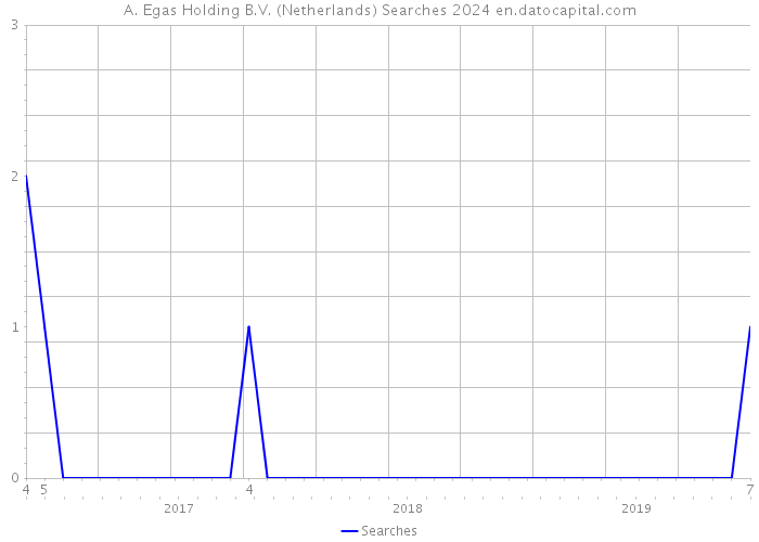 A. Egas Holding B.V. (Netherlands) Searches 2024 