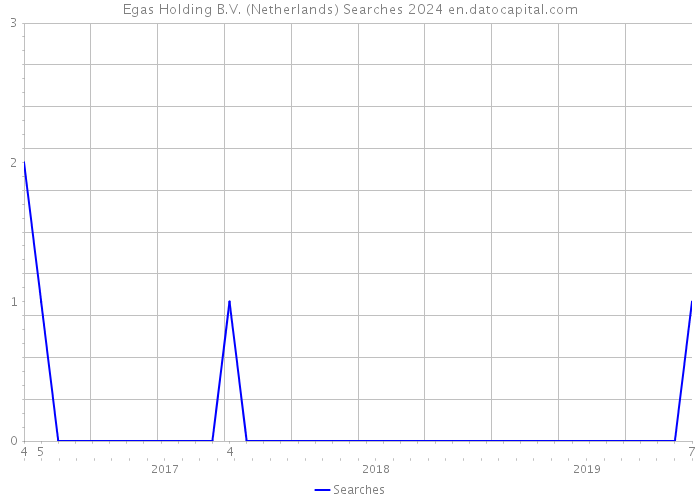 Egas Holding B.V. (Netherlands) Searches 2024 