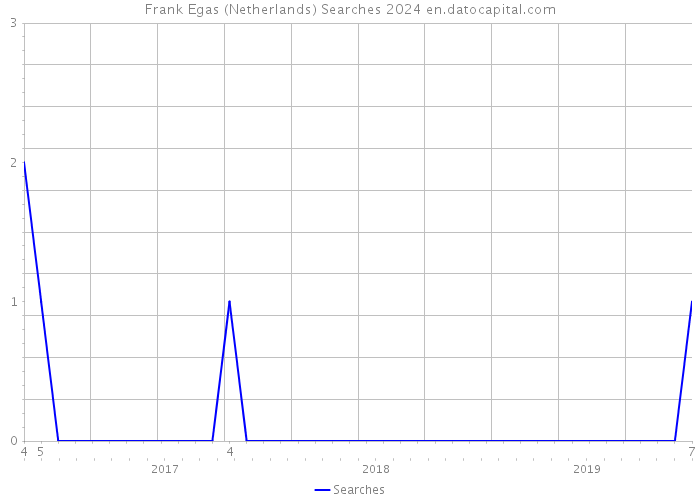 Frank Egas (Netherlands) Searches 2024 