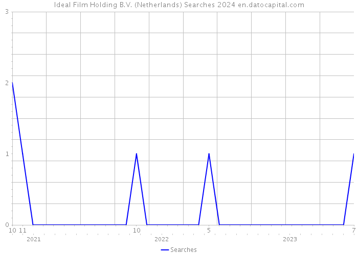Ideal Film Holding B.V. (Netherlands) Searches 2024 