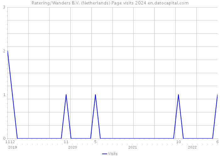 Ratering/Wanders B.V. (Netherlands) Page visits 2024 